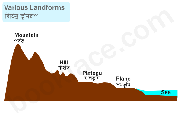 Landform Development Physical Geography | Processes of Landform Development | ভূমিরূপ ...